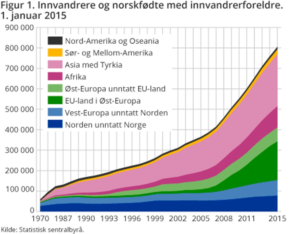 Bilderesultat for innvandring statistikk norge ssb